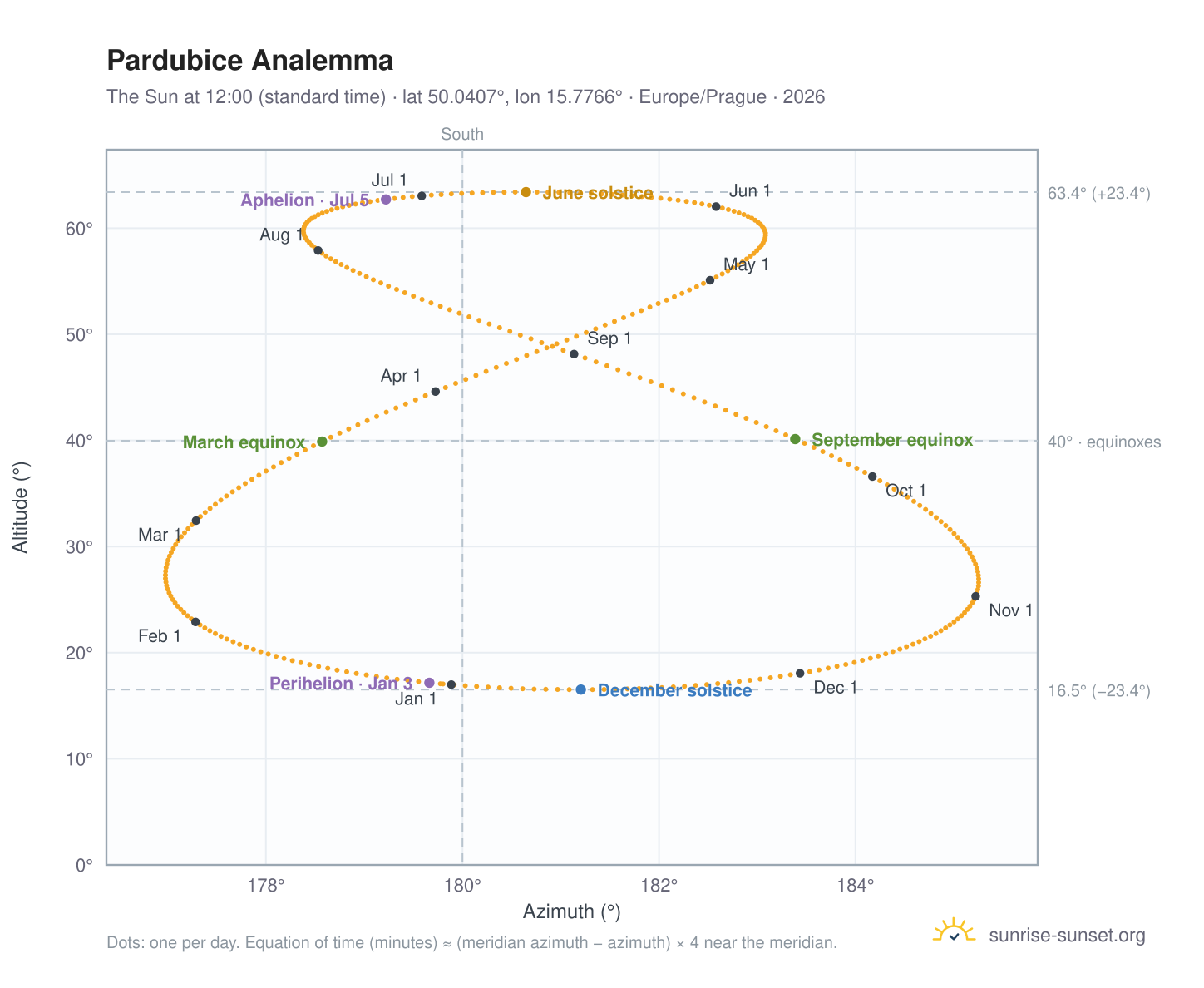 Pardubice analemma chart: the Sun at 12:00 (standard time) through the year