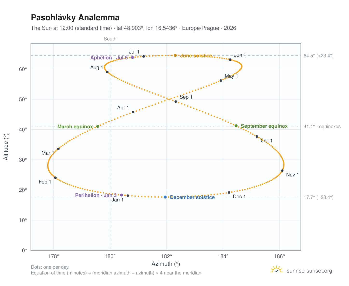Pasohlávky analemma chart: the Sun at 12:00 (standard time) through the year