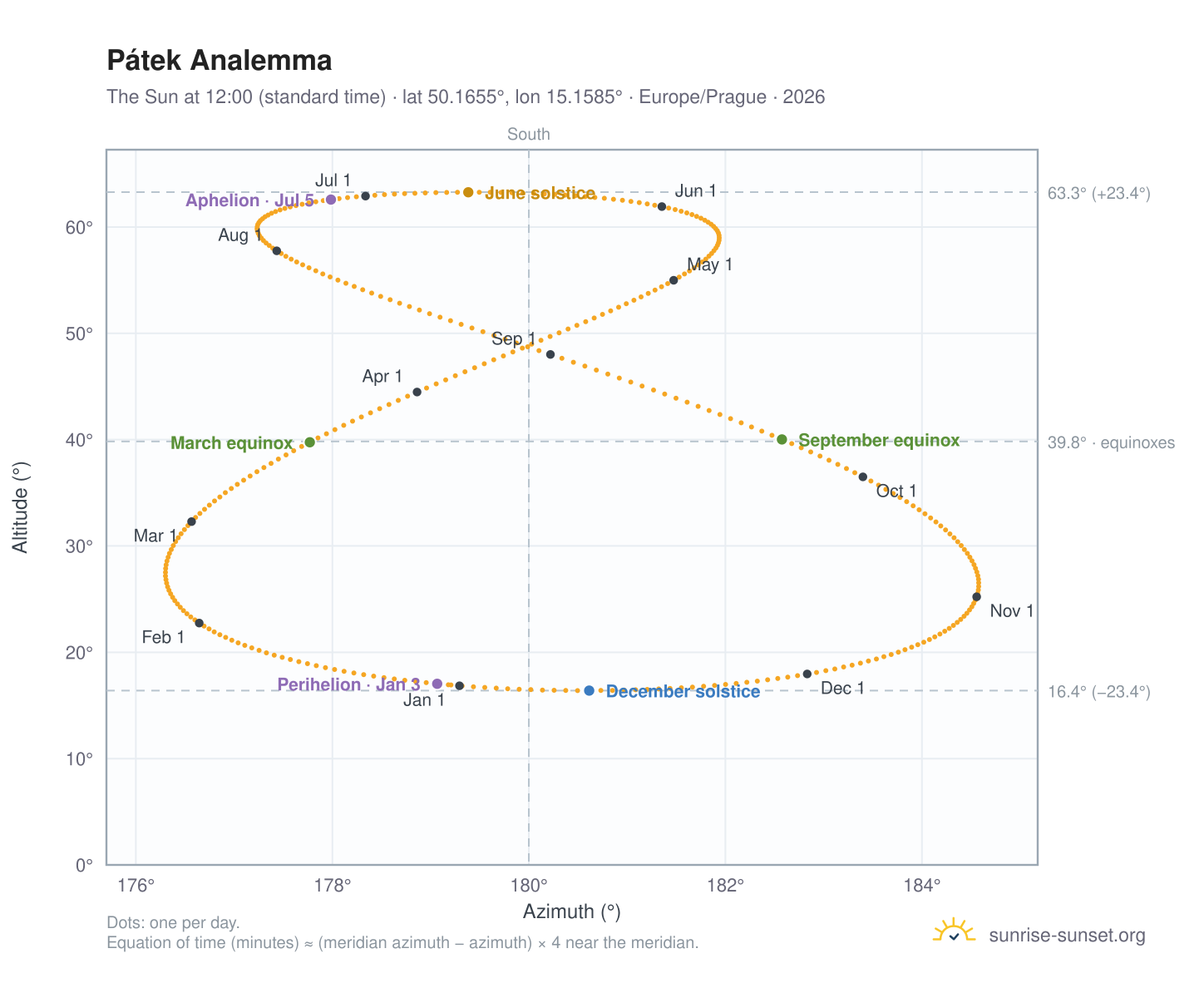 Pátek analemma chart: the Sun at 12:00 (standard time) through the year