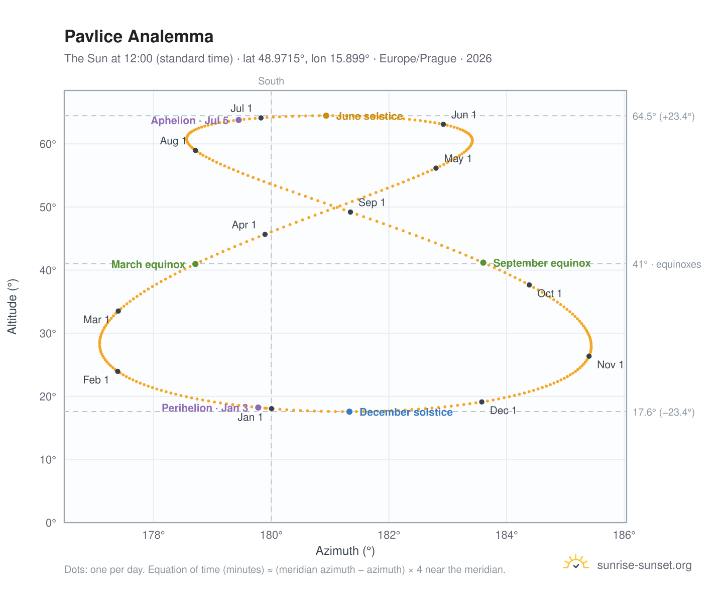 Pavlice analemma chart: the Sun at 12:00 (standard time) through the year