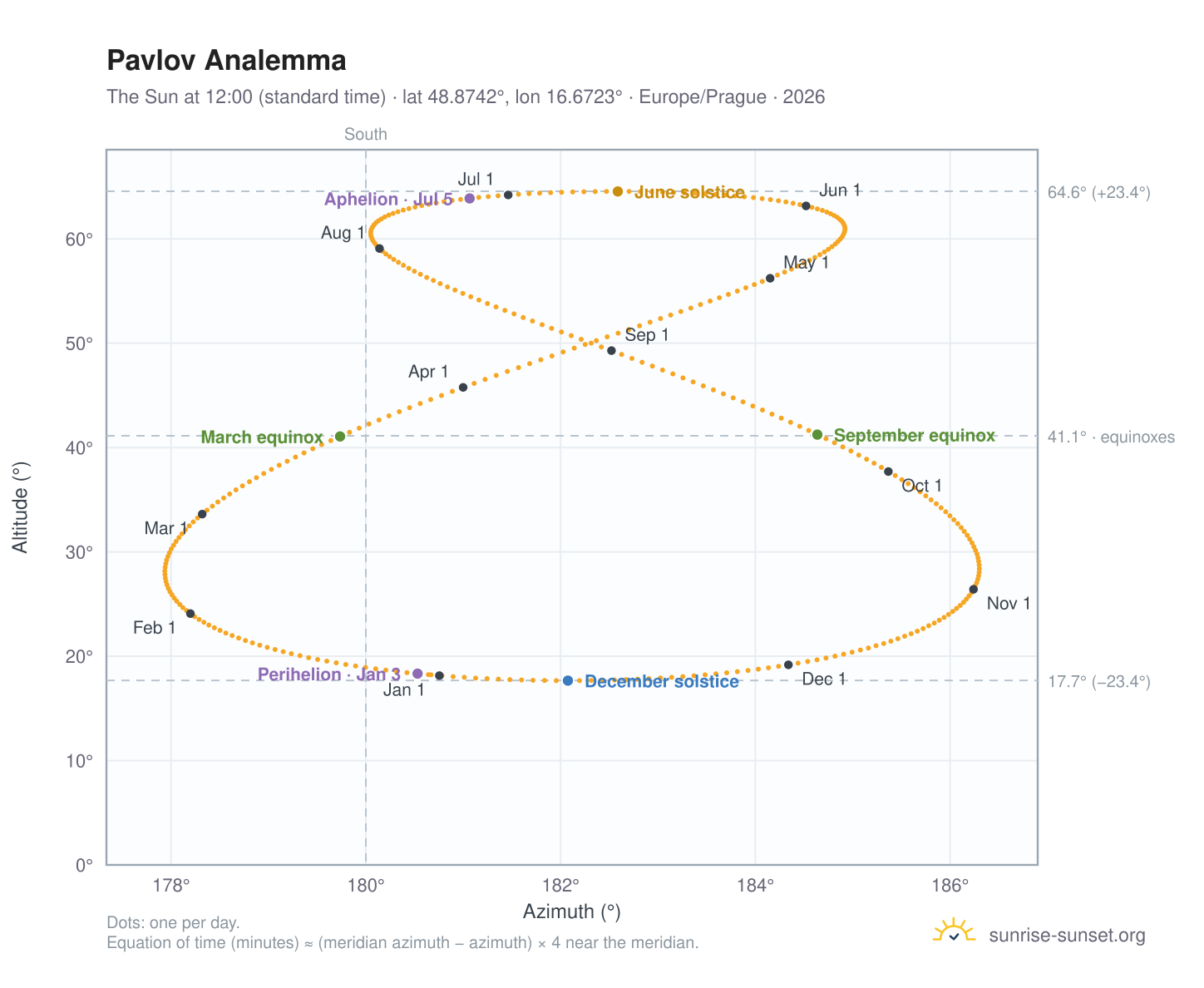 Pavlov analemma chart: the Sun at 12:00 (standard time) through the year