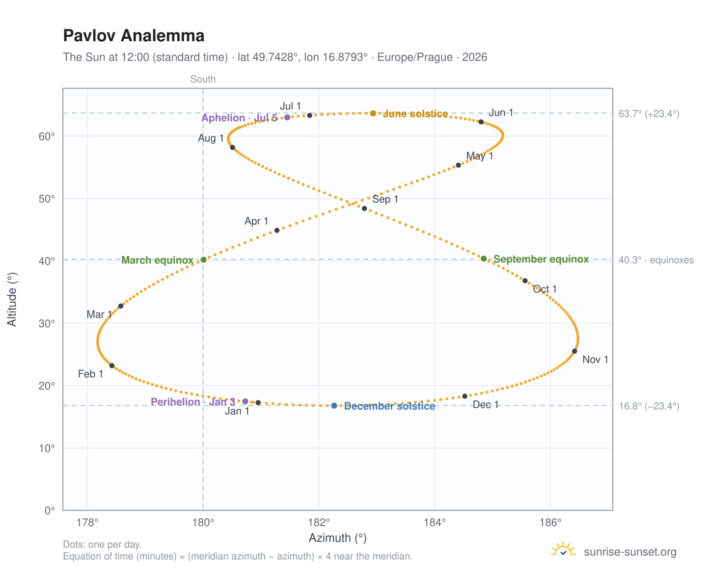 Pavlov analemma chart: the Sun at 12:00 (standard time) through the year