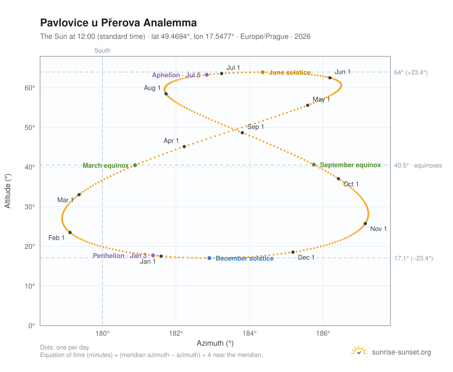 Pavlovice u Přerova analemma chart: the Sun at 12:00 (standard time) through the year