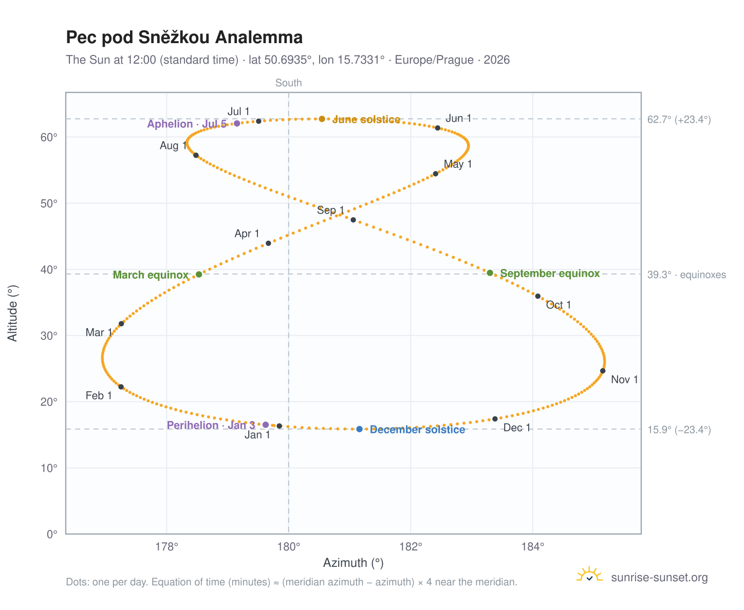Pec pod Sněžkou analemma chart: the Sun at 12:00 (standard time) through the year