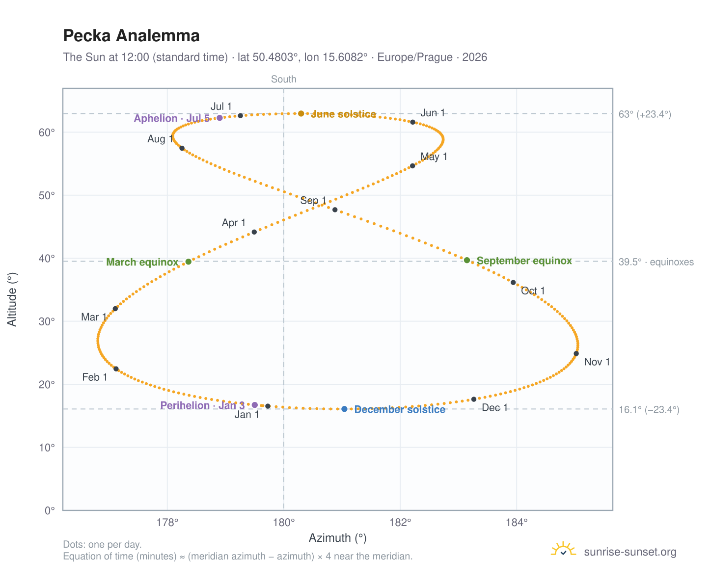 Pecka analemma chart: the Sun at 12:00 (standard time) through the year