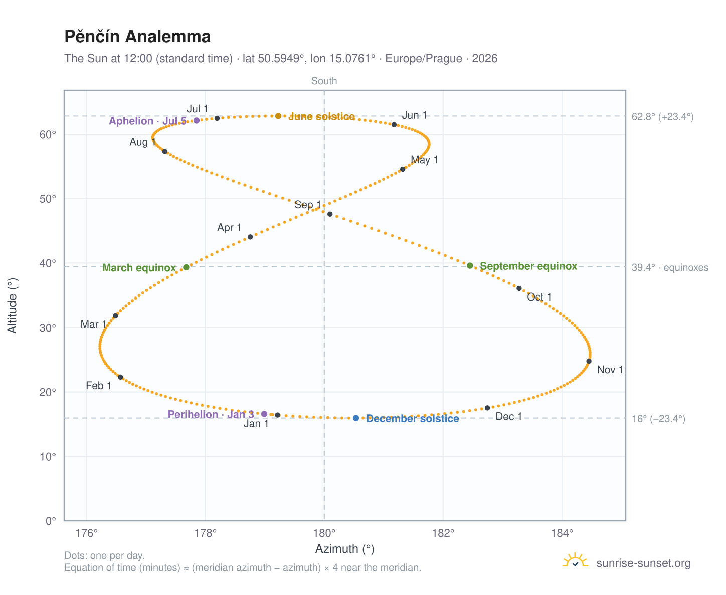 Pěnčín analemma chart: the Sun at 12:00 (standard time) through the year