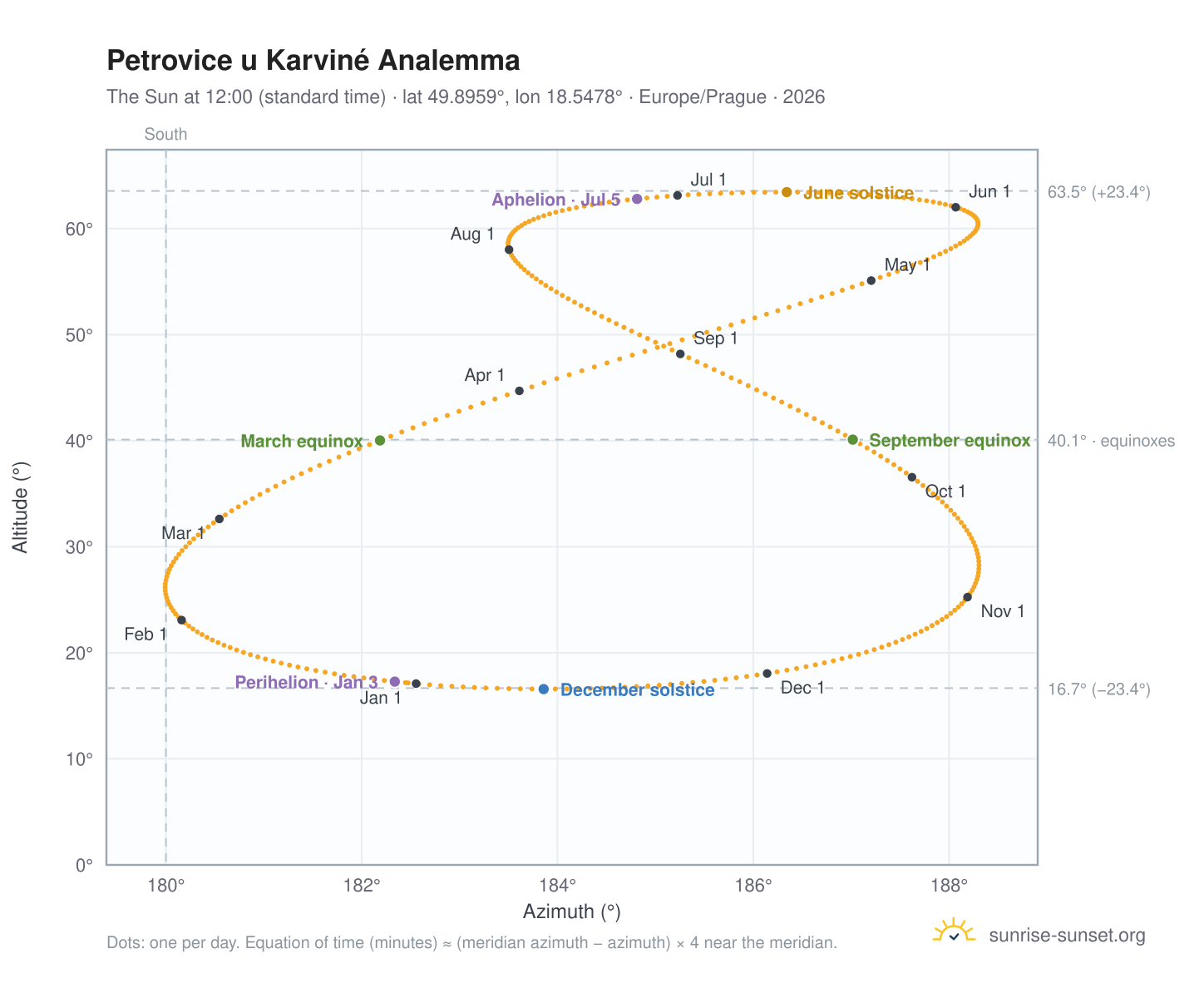 Petrovice u Karviné analemma chart: the Sun at 12:00 (standard time) through the year