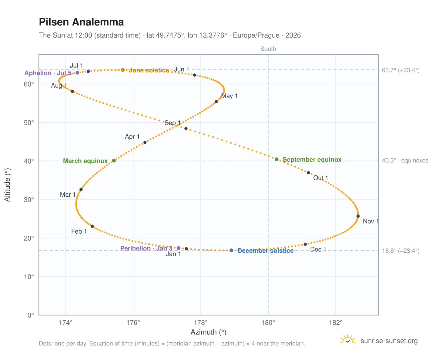 Pilsen analemma chart: the Sun at 12:00 (standard time) through the year