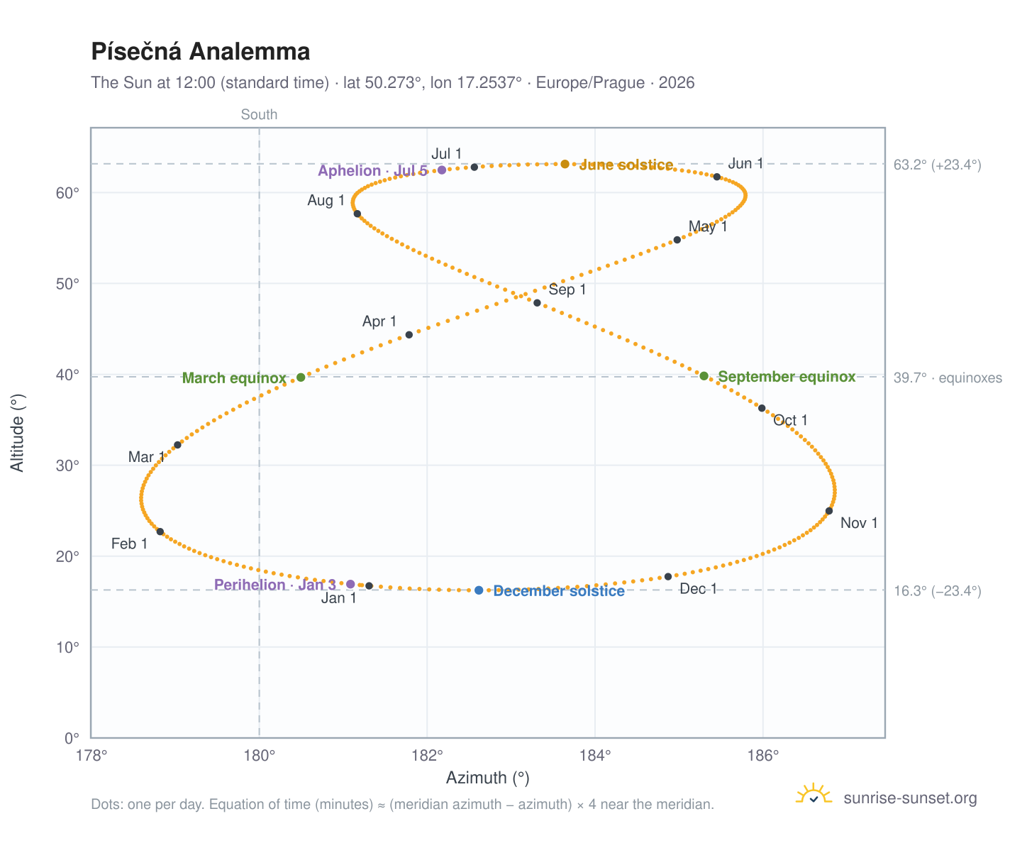 Písečná analemma chart: the Sun at 12:00 (standard time) through the year