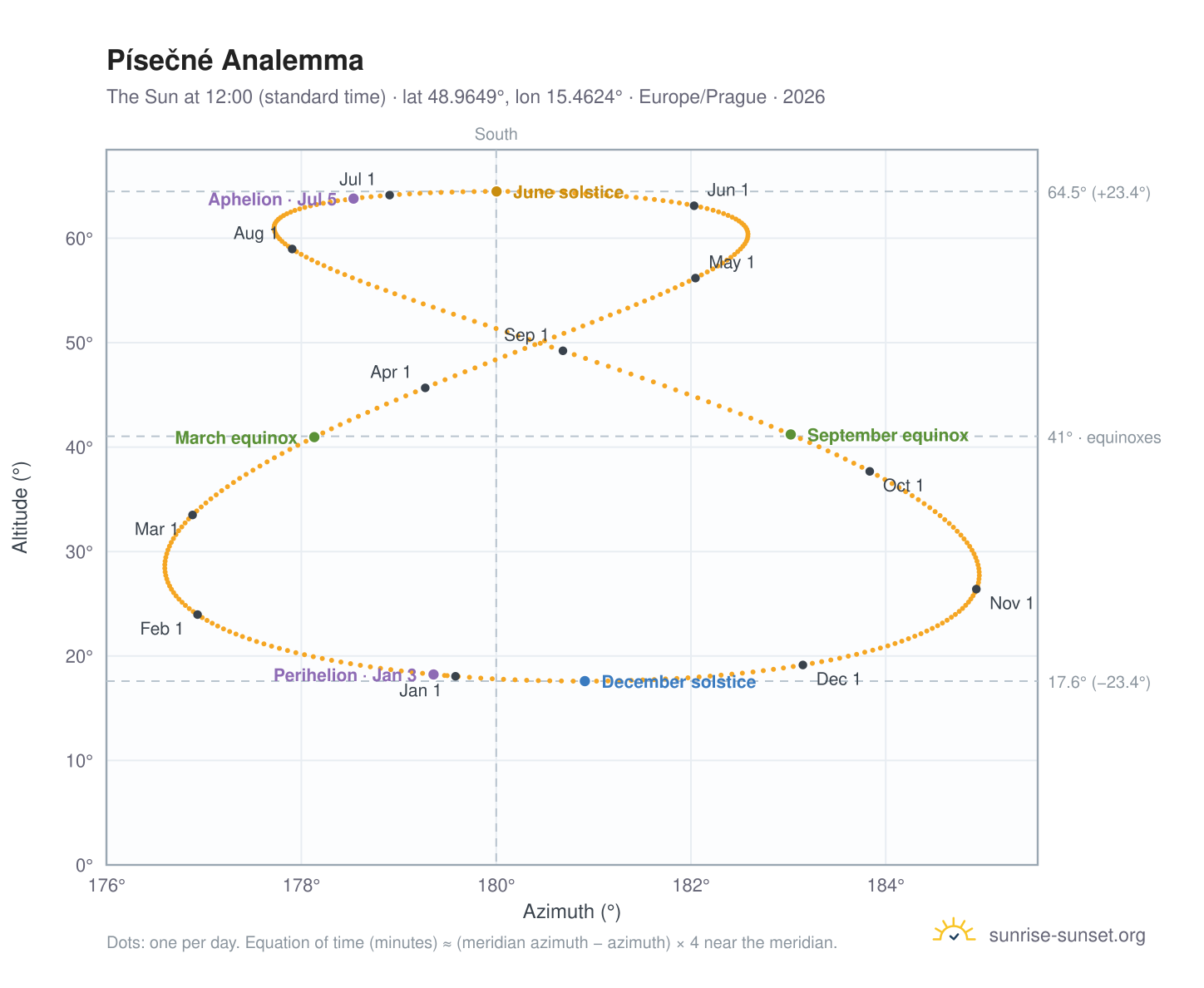 Písečné analemma chart: the Sun at 12:00 (standard time) through the year