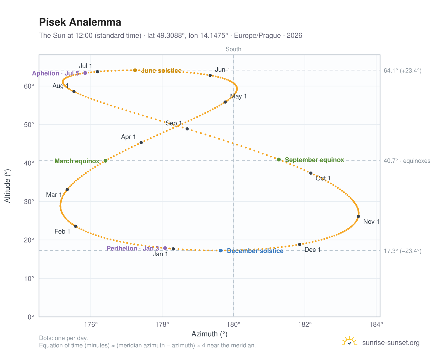 Písek analemma chart: the Sun at 12:00 (standard time) through the year