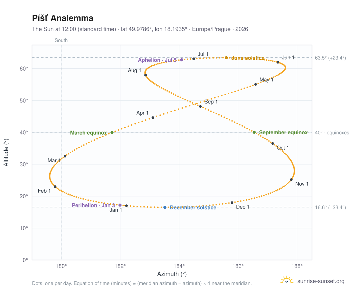 Píšť analemma chart: the Sun at 12:00 (standard time) through the year