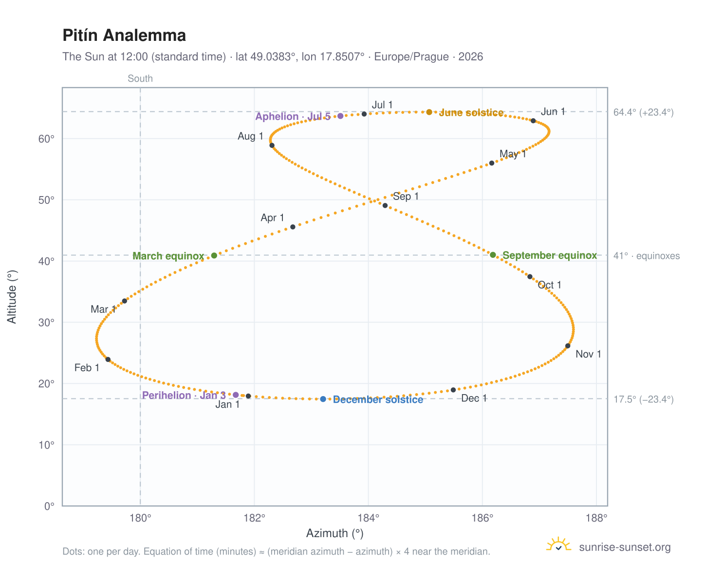 Pitín analemma chart: the Sun at 12:00 (standard time) through the year