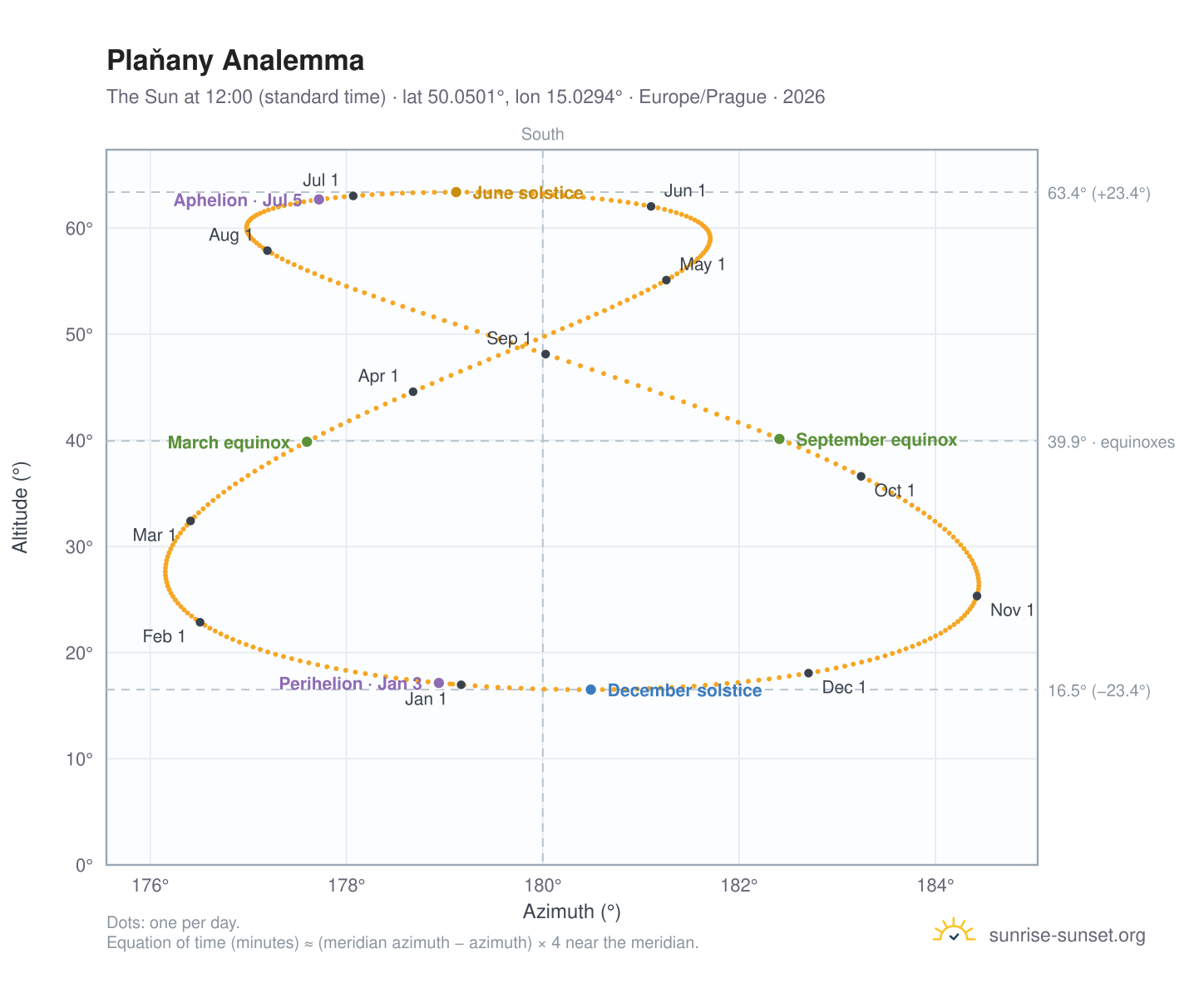 Plaňany analemma chart: the Sun at 12:00 (standard time) through the year