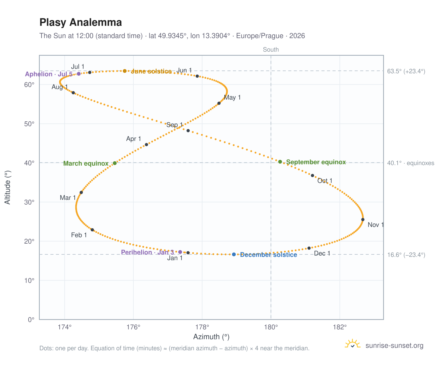 Plasy analemma chart: the Sun at 12:00 (standard time) through the year