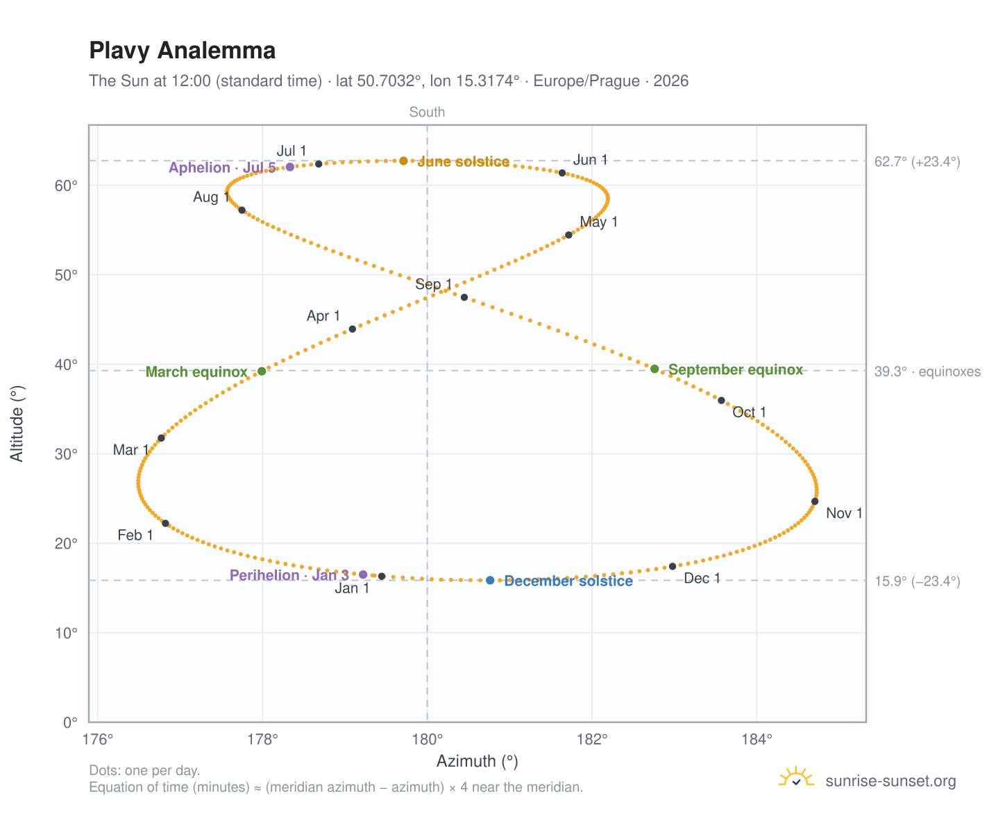Plavy analemma chart: the Sun at 12:00 (standard time) through the year