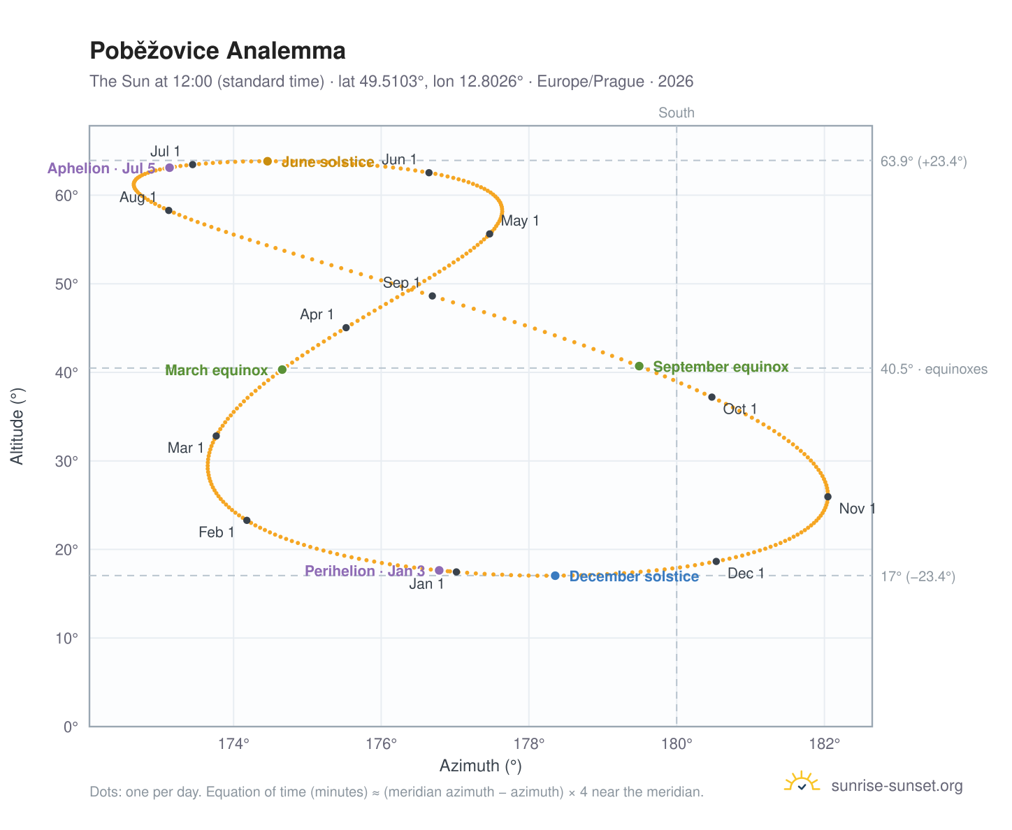 Poběžovice analemma chart: the Sun at 12:00 (standard time) through the year