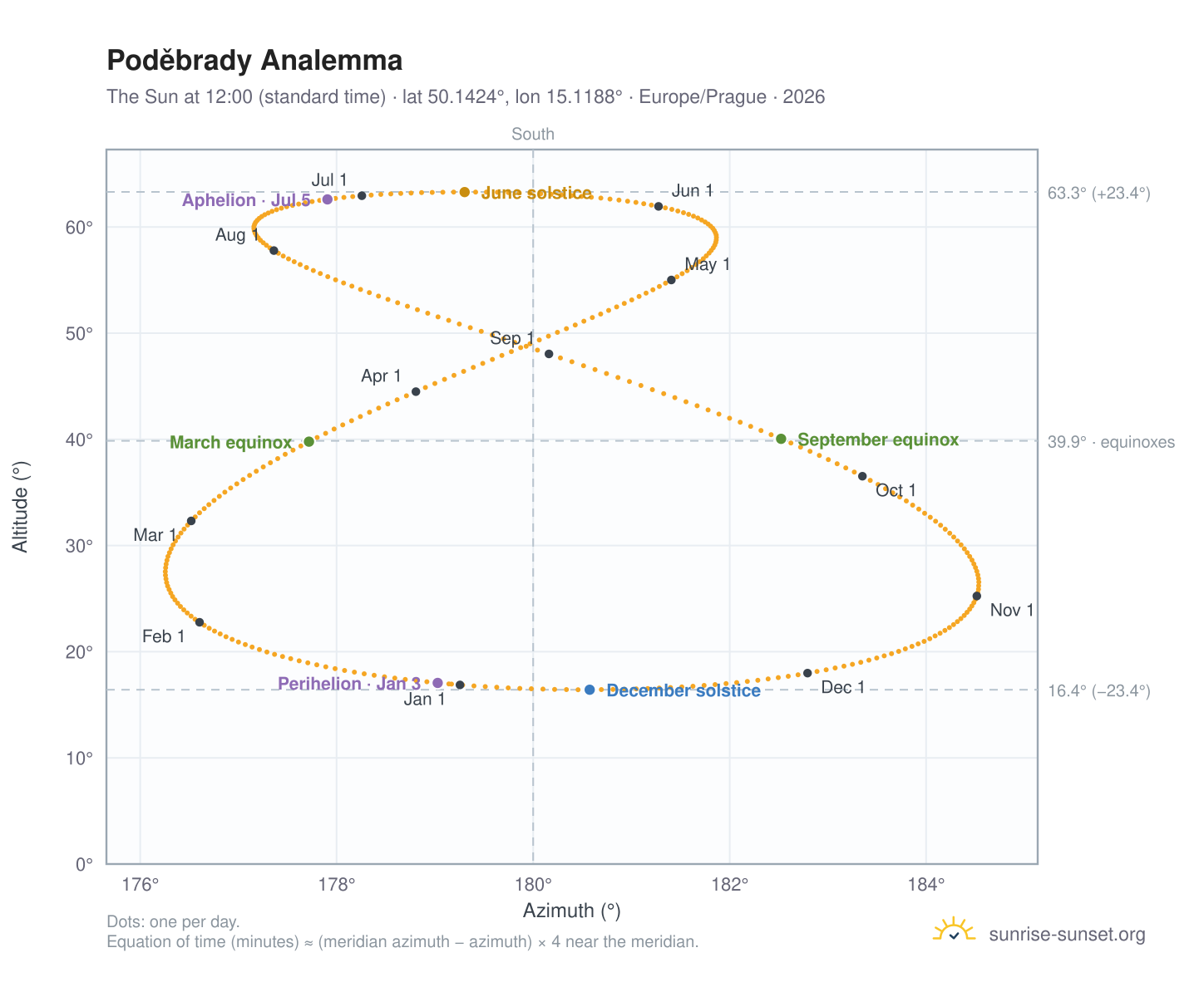 Poděbrady analemma chart: the Sun at 12:00 (standard time) through the year