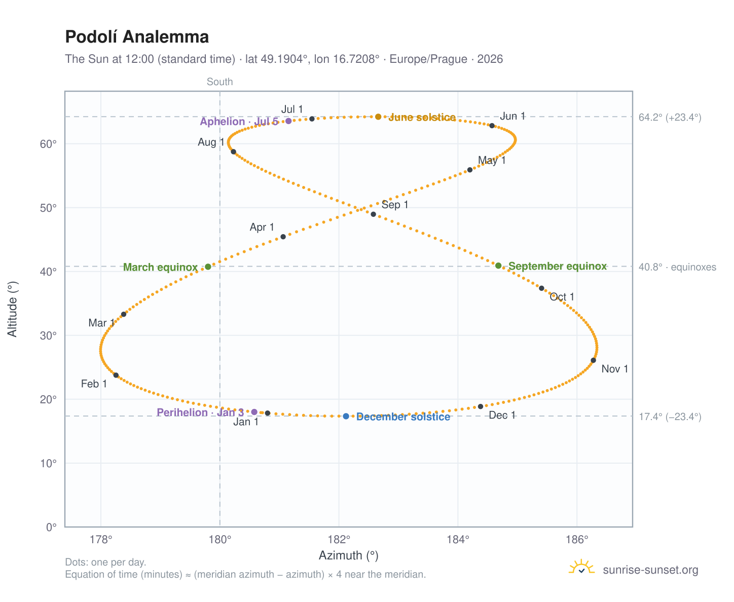 Podolí analemma chart: the Sun at 12:00 (standard time) through the year