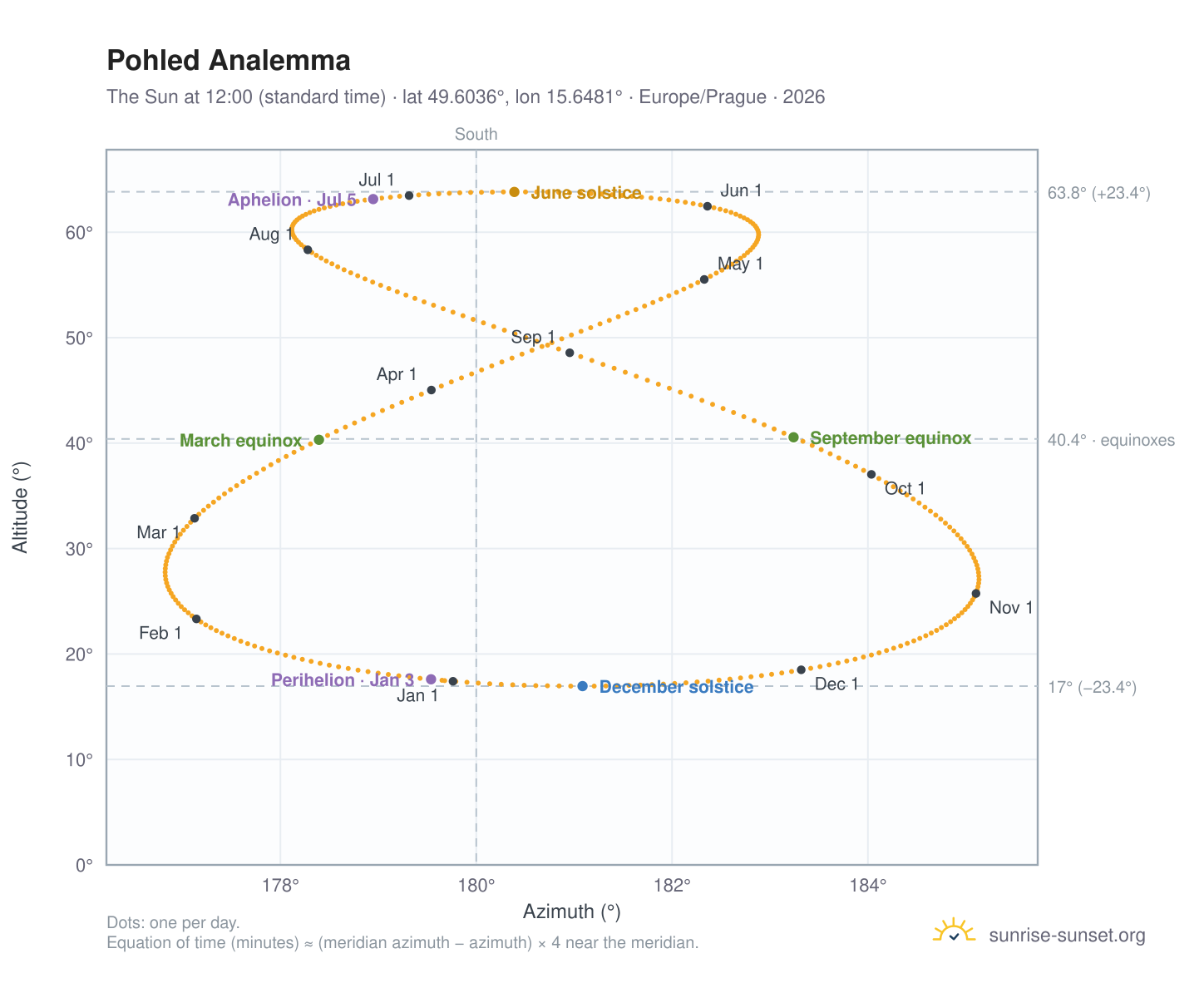 Pohled analemma chart: the Sun at 12:00 (standard time) through the year