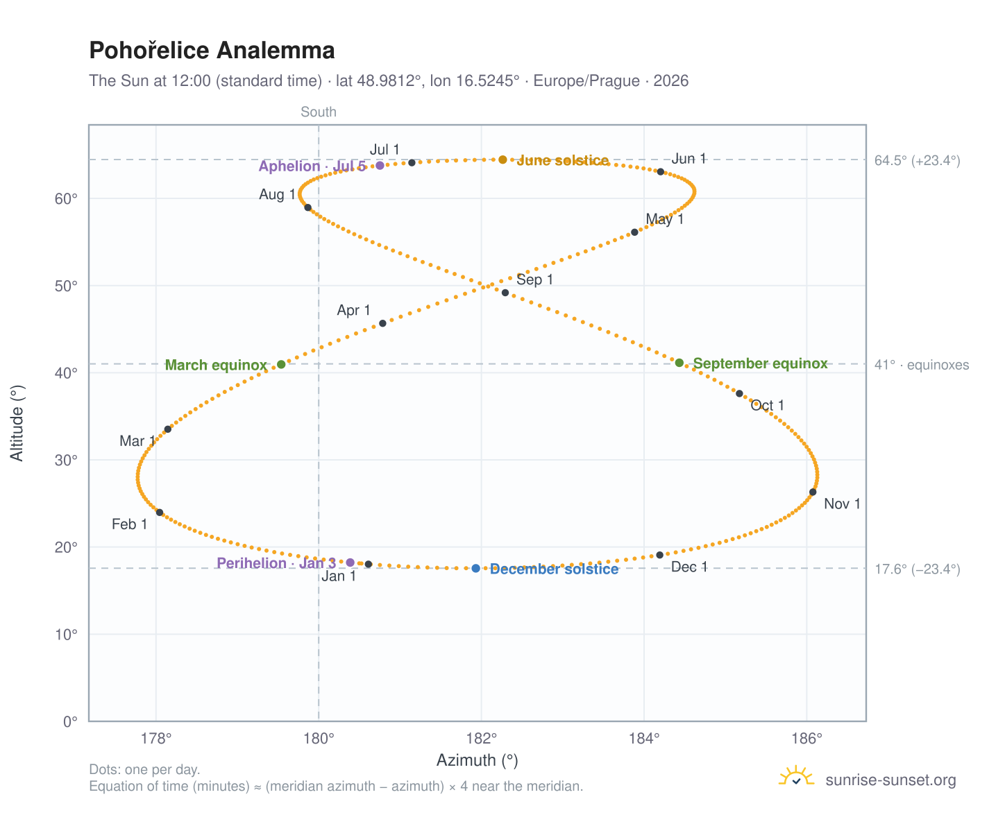 Pohořelice analemma chart: the Sun at 12:00 (standard time) through the year