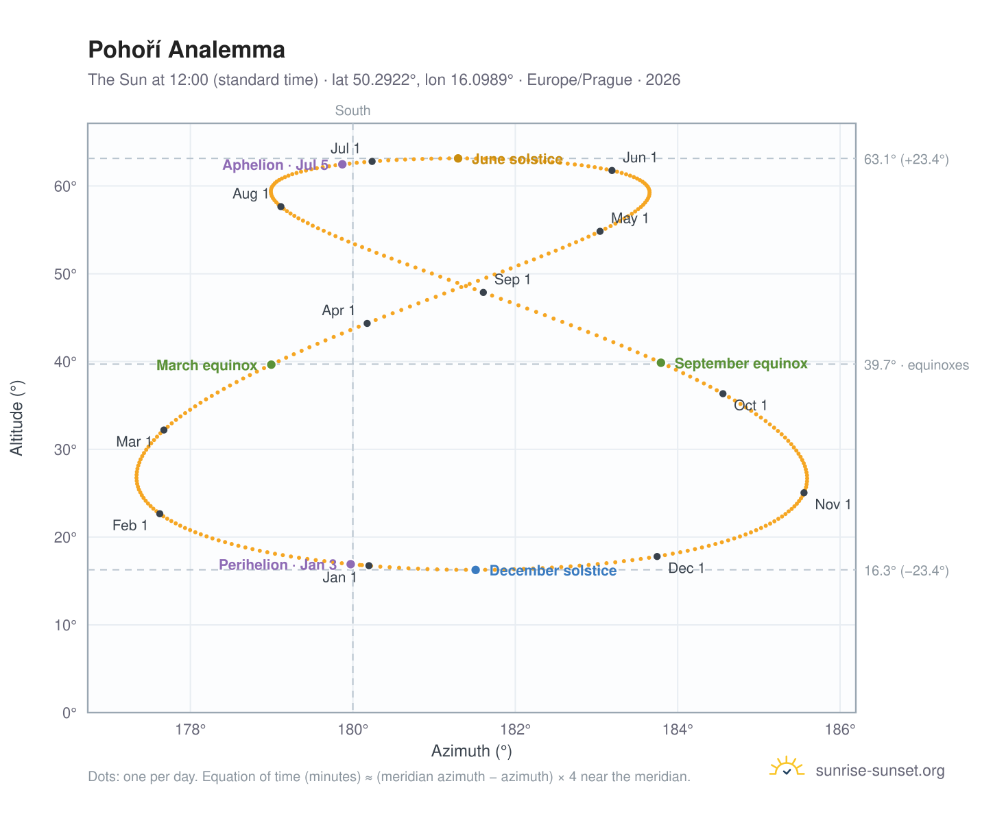 Pohoří analemma chart: the Sun at 12:00 (standard time) through the year