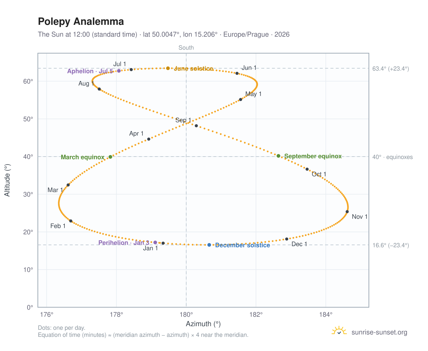 Polepy analemma chart: the Sun at 12:00 (standard time) through the year