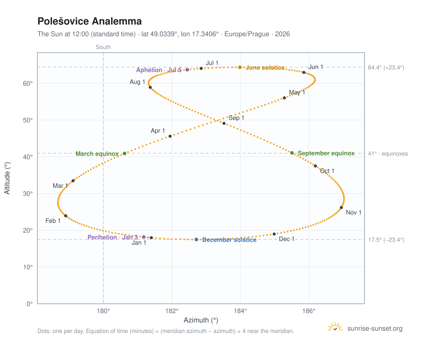Polešovice analemma chart: the Sun at 12:00 (standard time) through the year