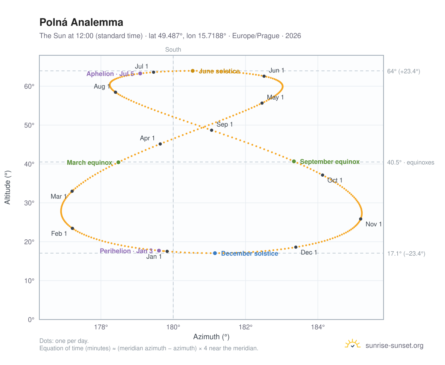 Polná analemma chart: the Sun at 12:00 (standard time) through the year