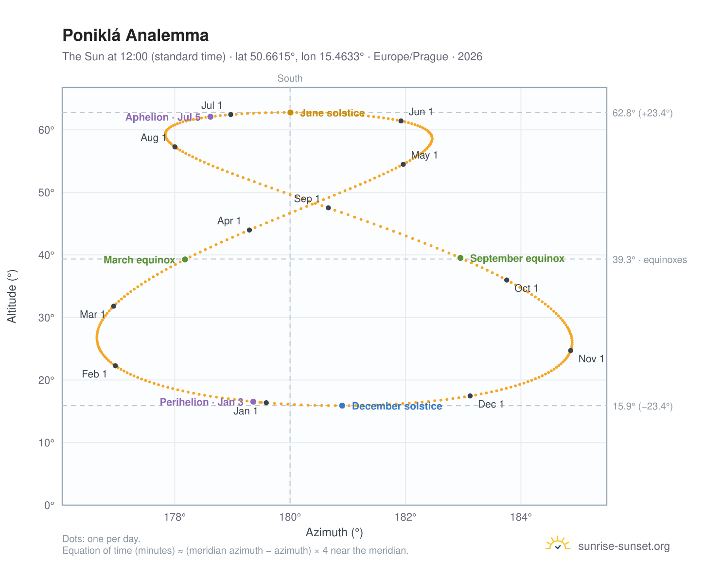 Poniklá analemma chart: the Sun at 12:00 (standard time) through the year