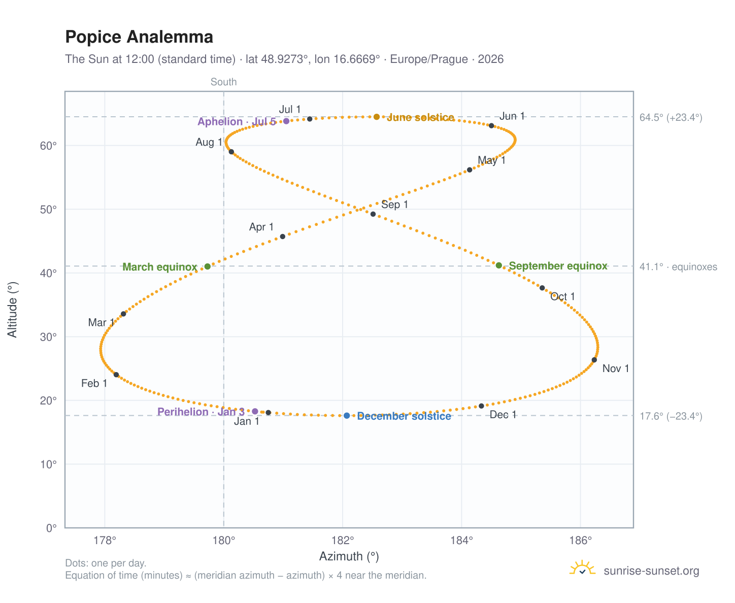 Popice analemma chart: the Sun at 12:00 (standard time) through the year