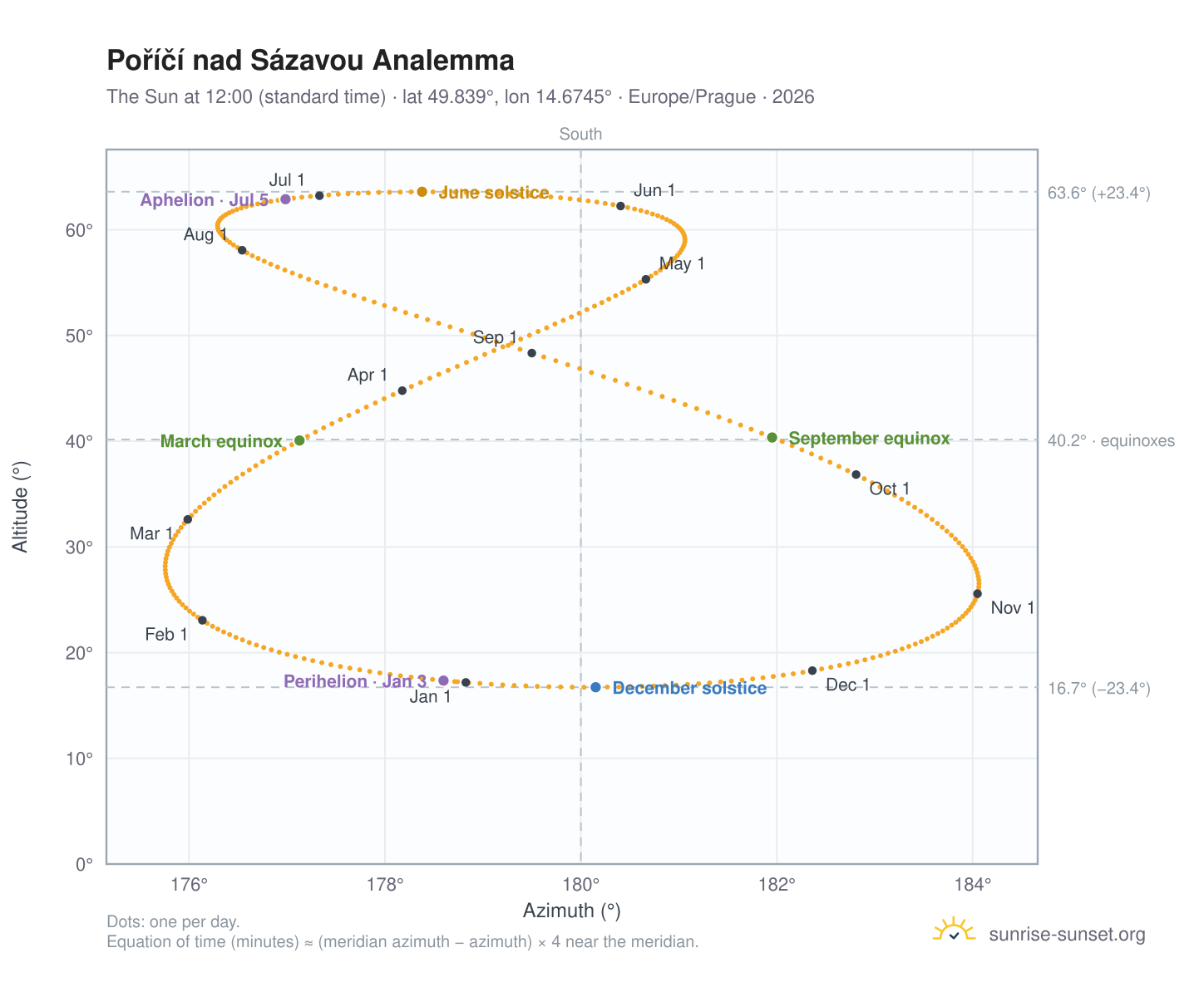 Poříčí nad Sázavou analemma chart: the Sun at 12:00 (standard time) through the year