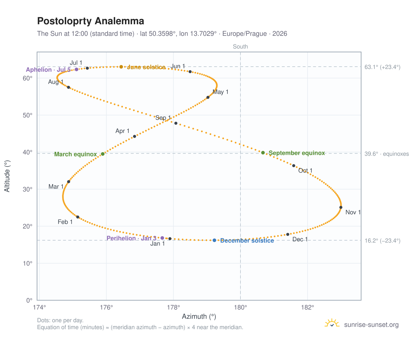 Postoloprty analemma chart: the Sun at 12:00 (standard time) through the year