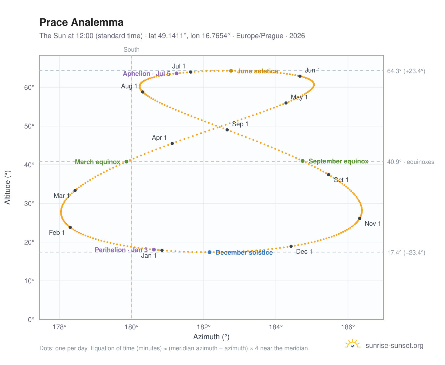 Prace analemma chart: the Sun at 12:00 (standard time) through the year