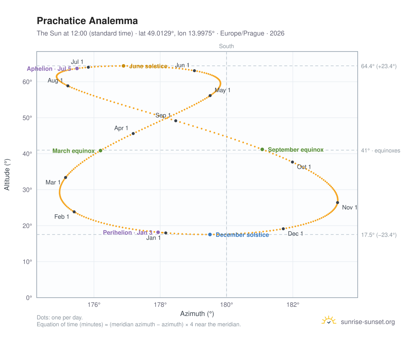Prachatice analemma chart: the Sun at 12:00 (standard time) through the year