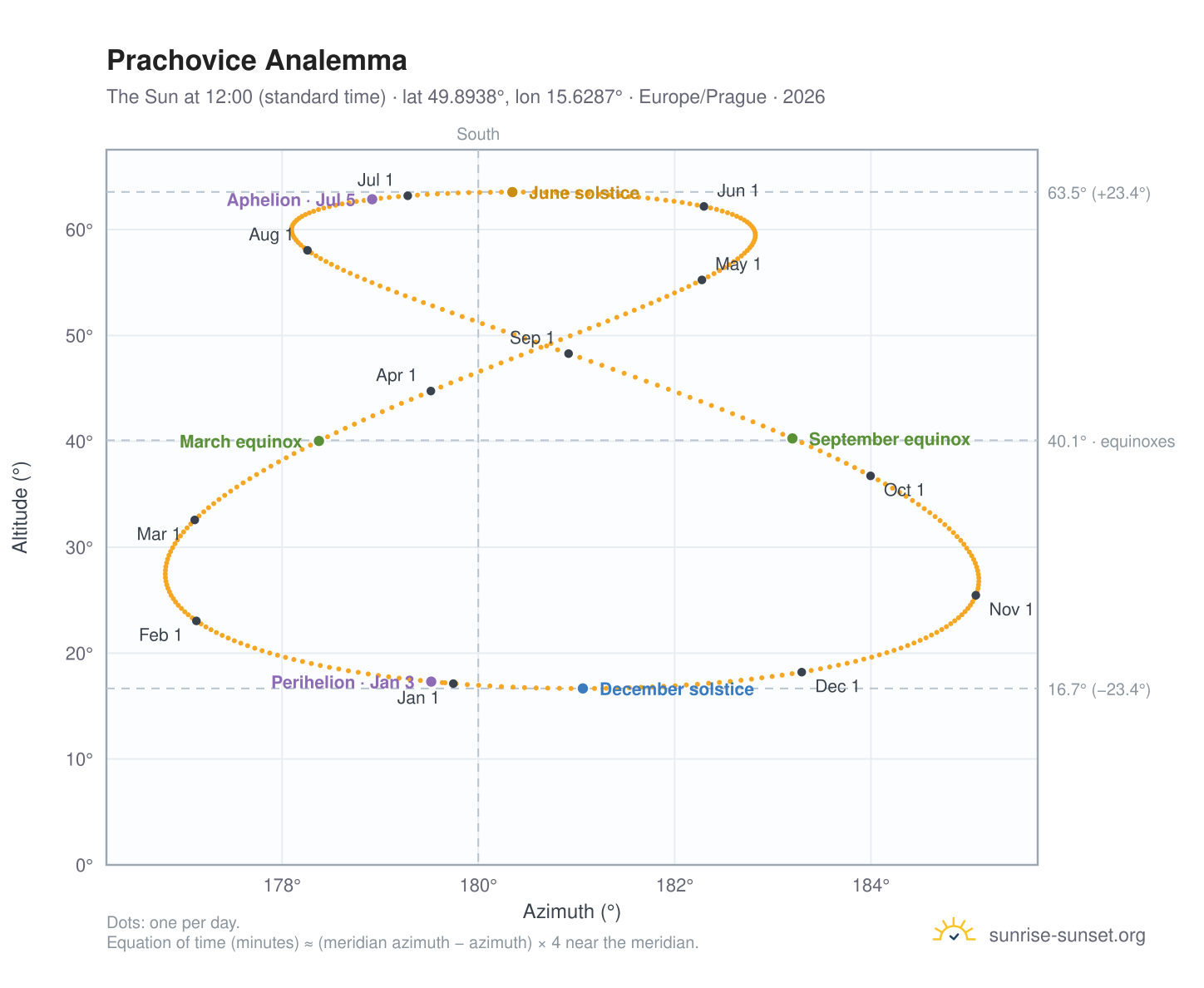 Prachovice analemma chart: the Sun at 12:00 (standard time) through the year