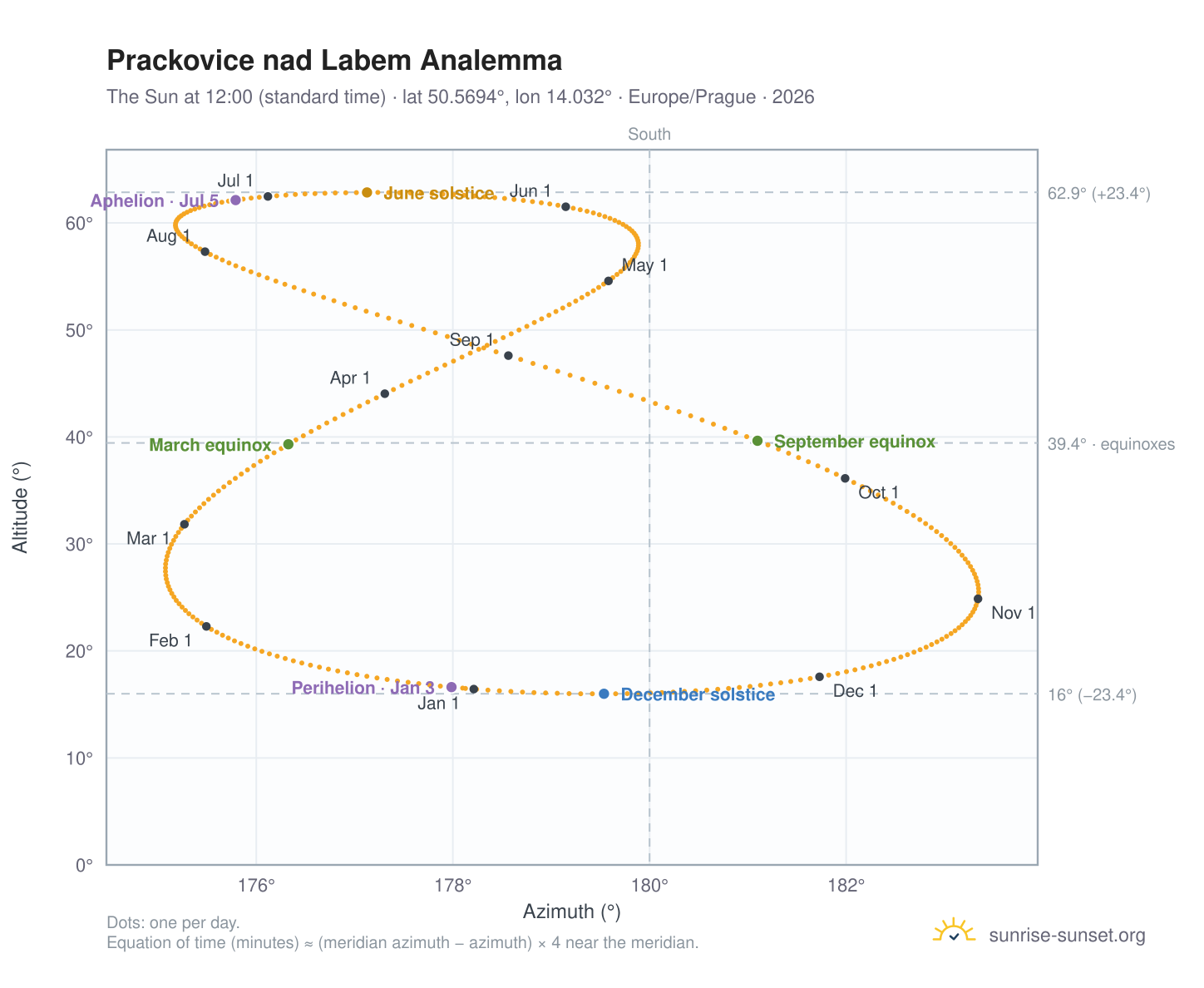 Prackovice nad Labem analemma chart: the Sun at 12:00 (standard time) through the year