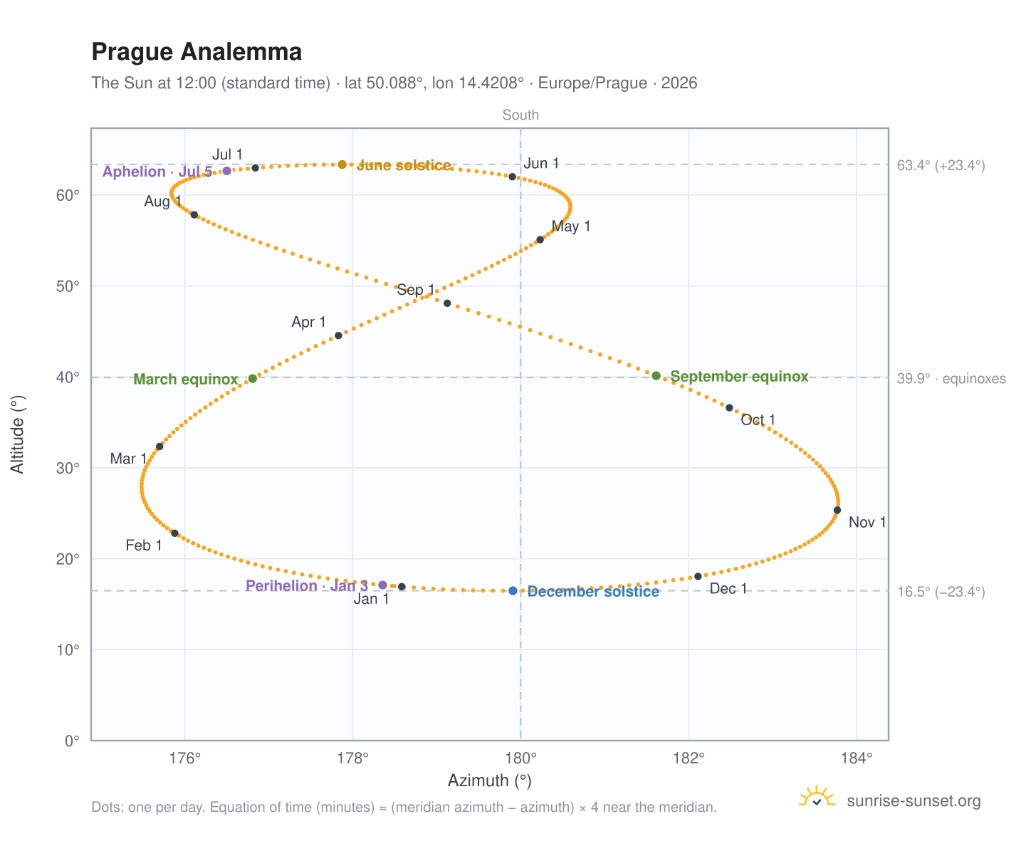Prague analemma chart: the Sun at 12:00 (standard time) through the year