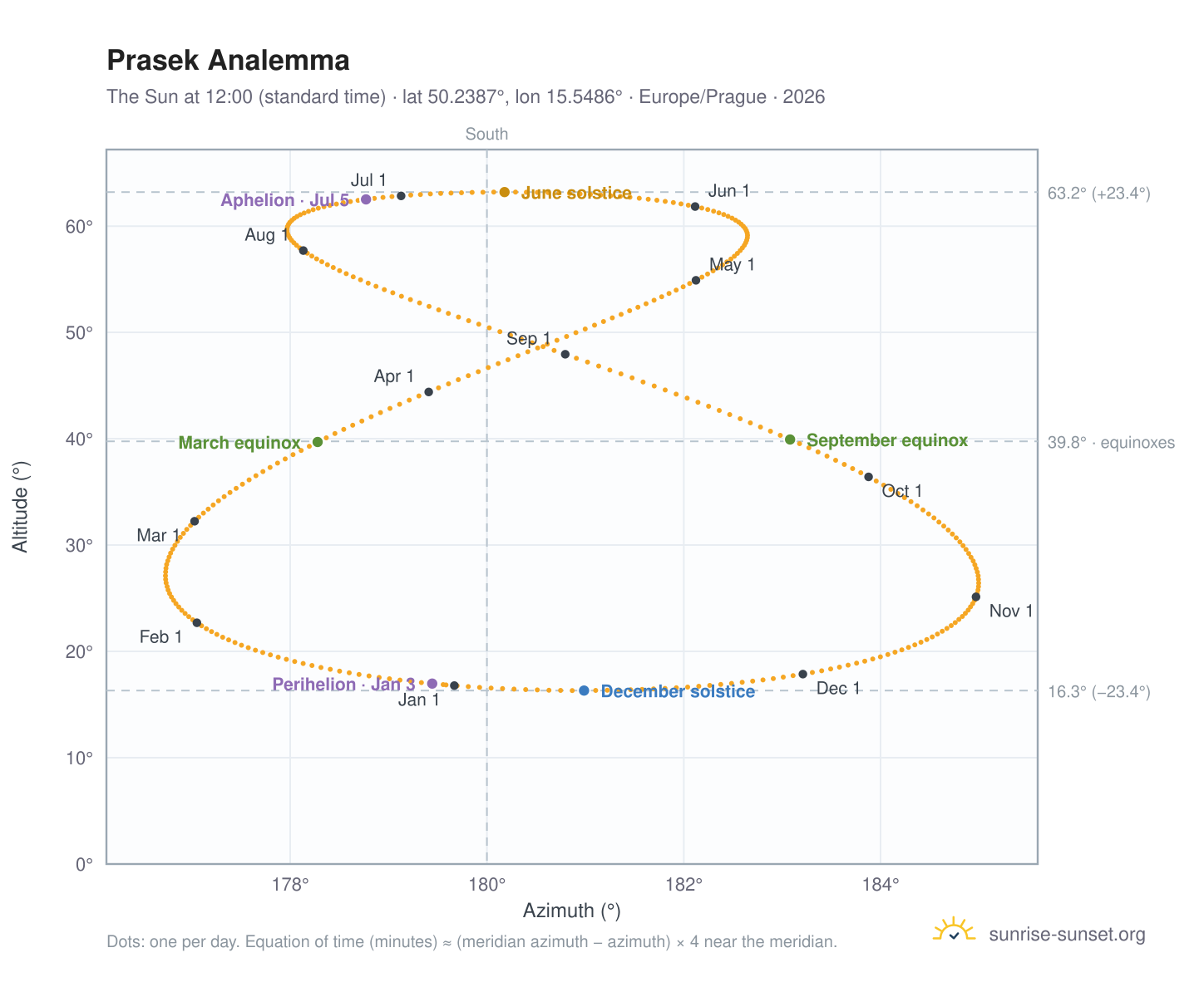 Prasek analemma chart: the Sun at 12:00 (standard time) through the year