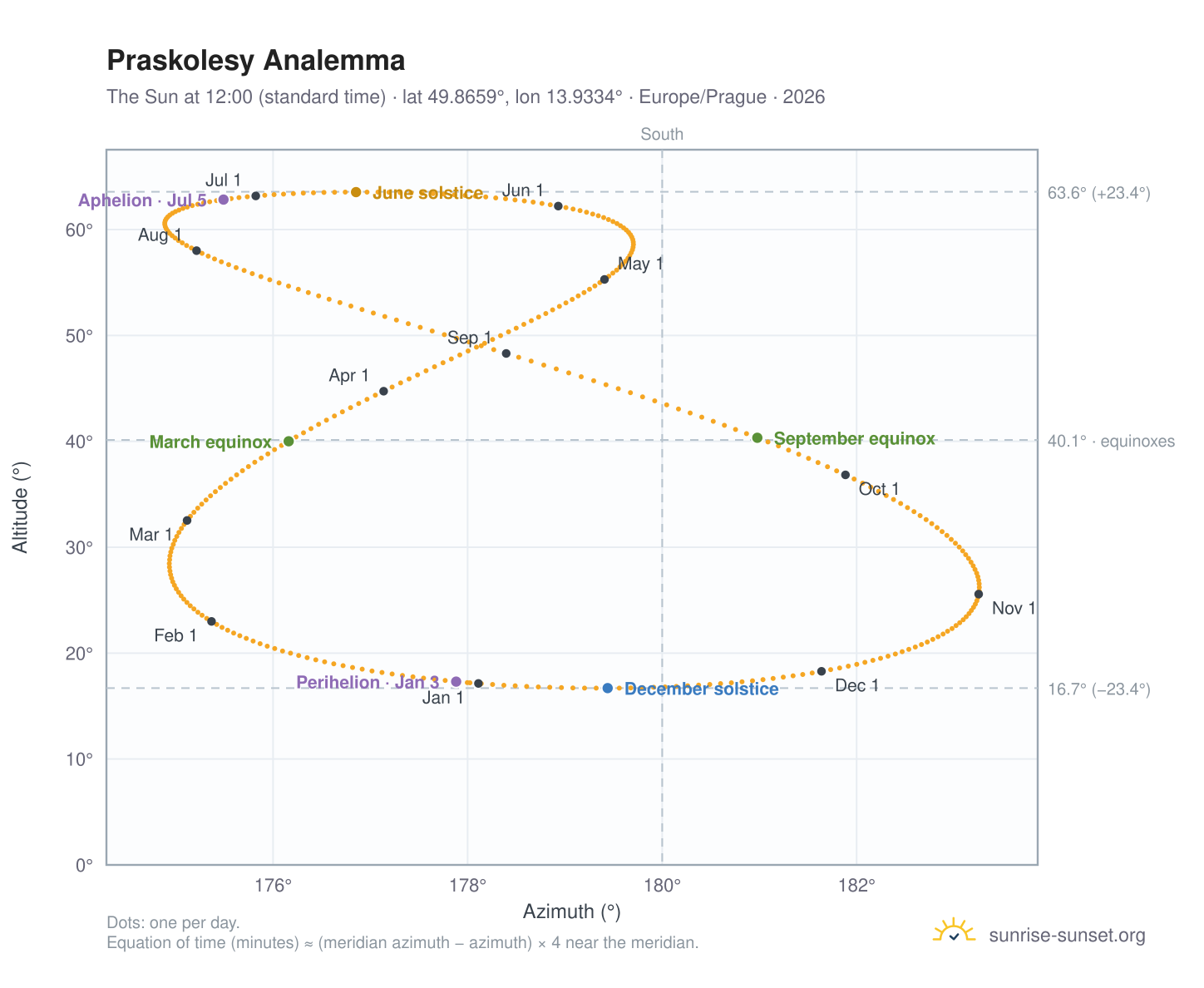 Praskolesy analemma chart: the Sun at 12:00 (standard time) through the year