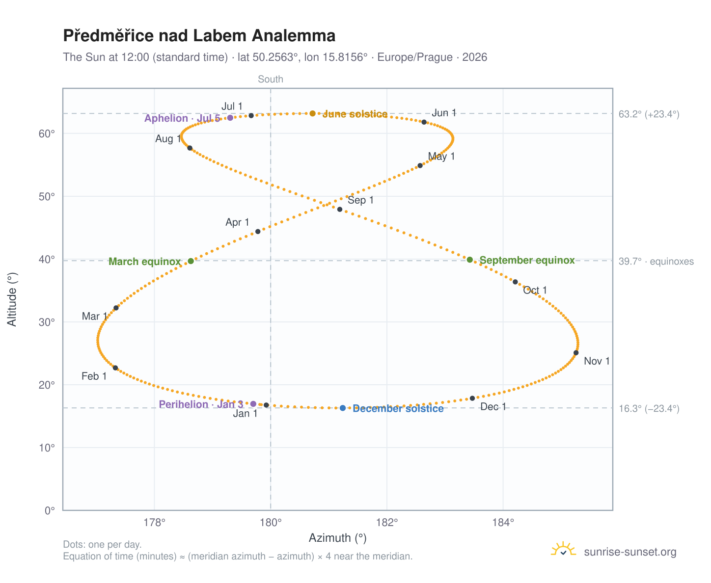 Předměřice nad Labem analemma chart: the Sun at 12:00 (standard time) through the year