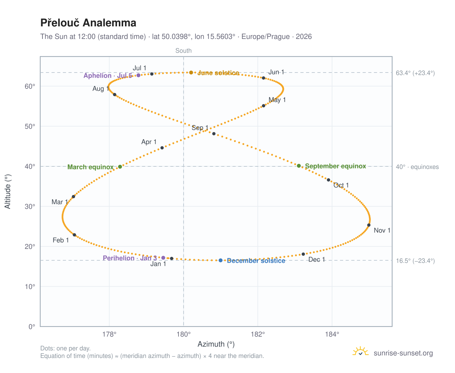 Přelouč analemma chart: the Sun at 12:00 (standard time) through the year