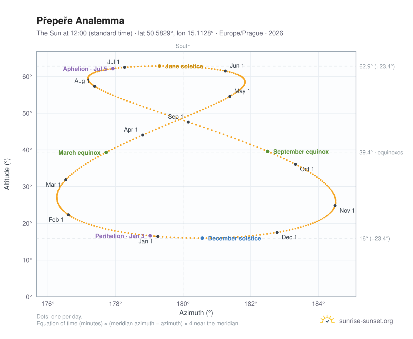 Přepeře analemma chart: the Sun at 12:00 (standard time) through the year