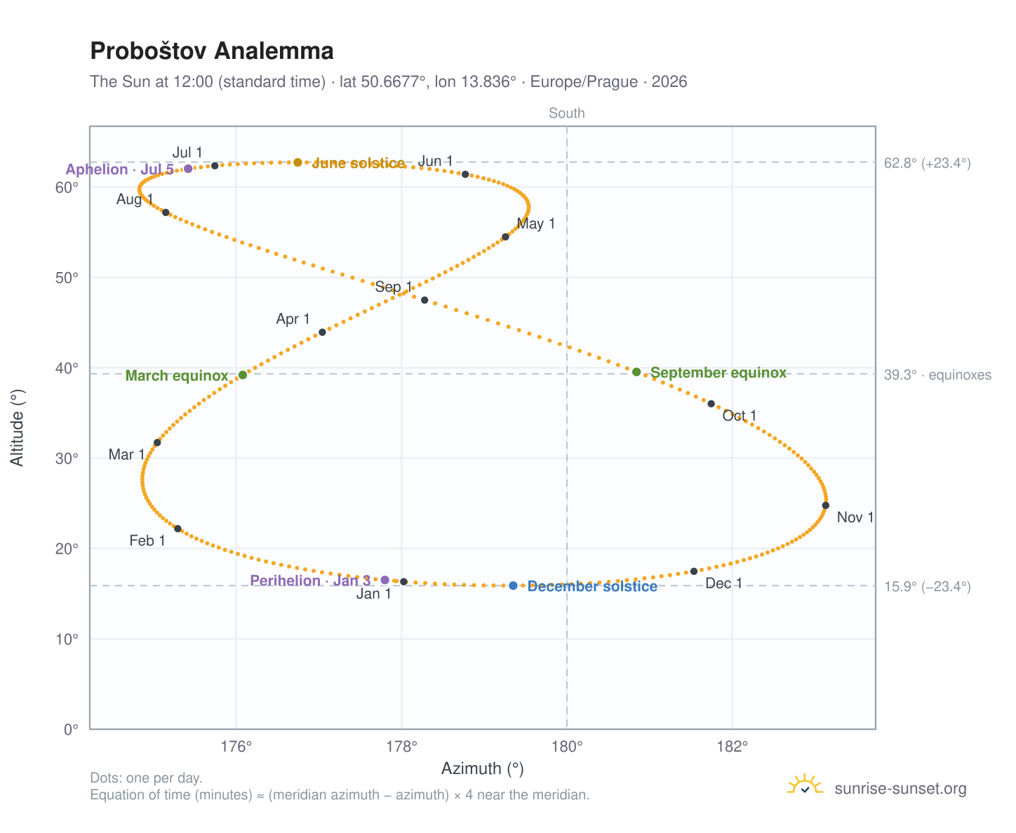 Proboštov analemma chart: the Sun at 12:00 (standard time) through the year