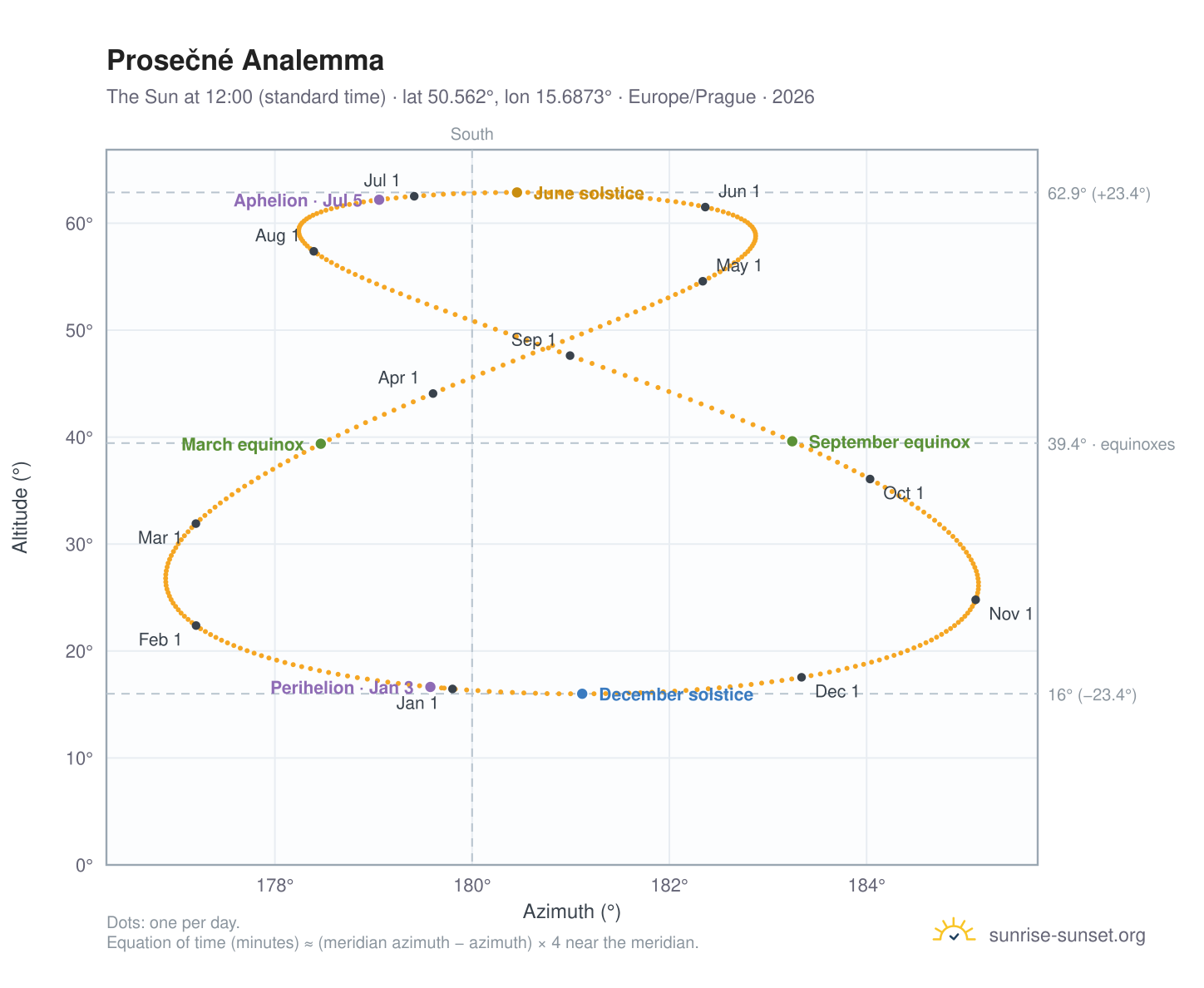 Prosečné analemma chart: the Sun at 12:00 (standard time) through the year