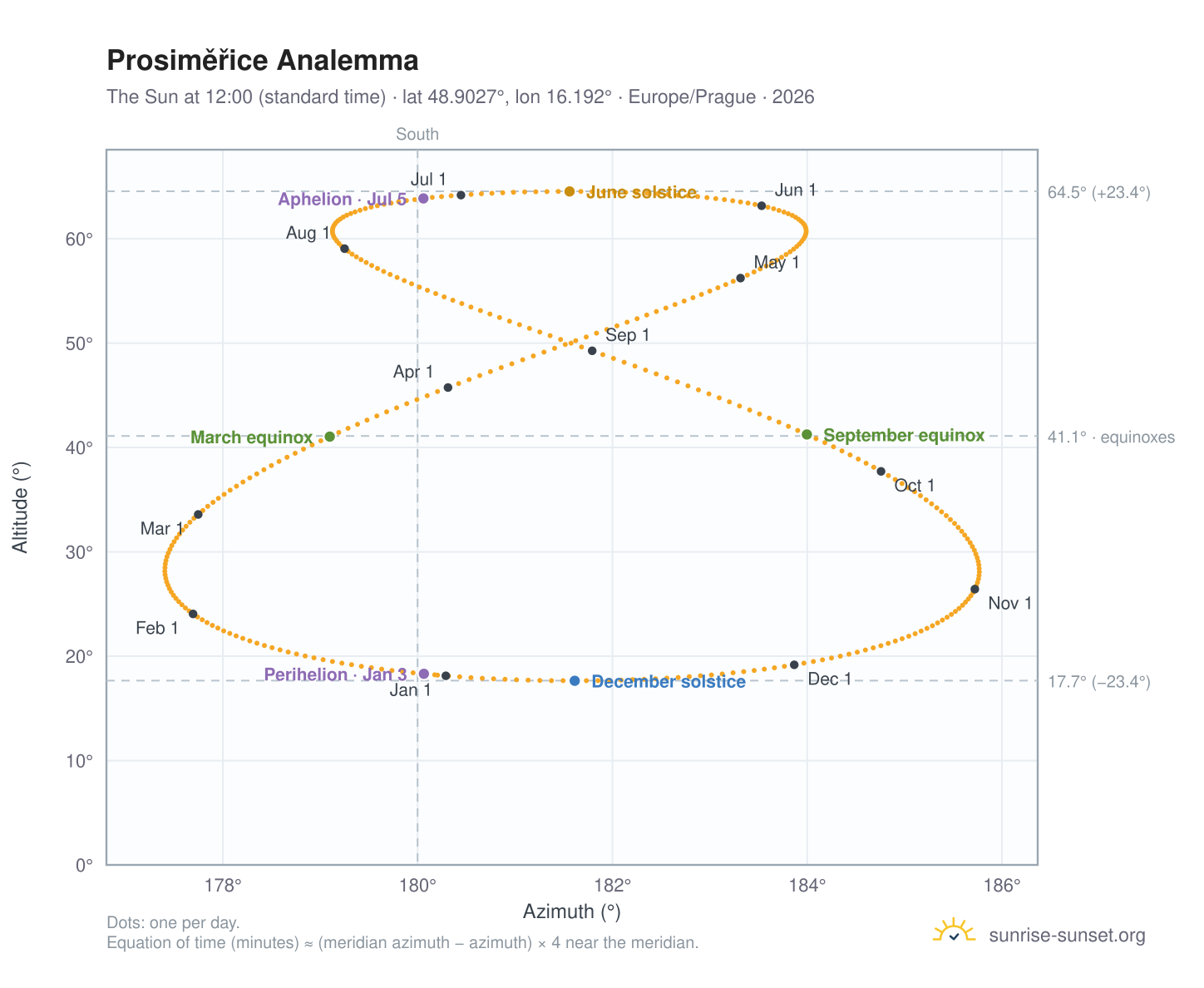 Prosiměřice analemma chart: the Sun at 12:00 (standard time) through the year