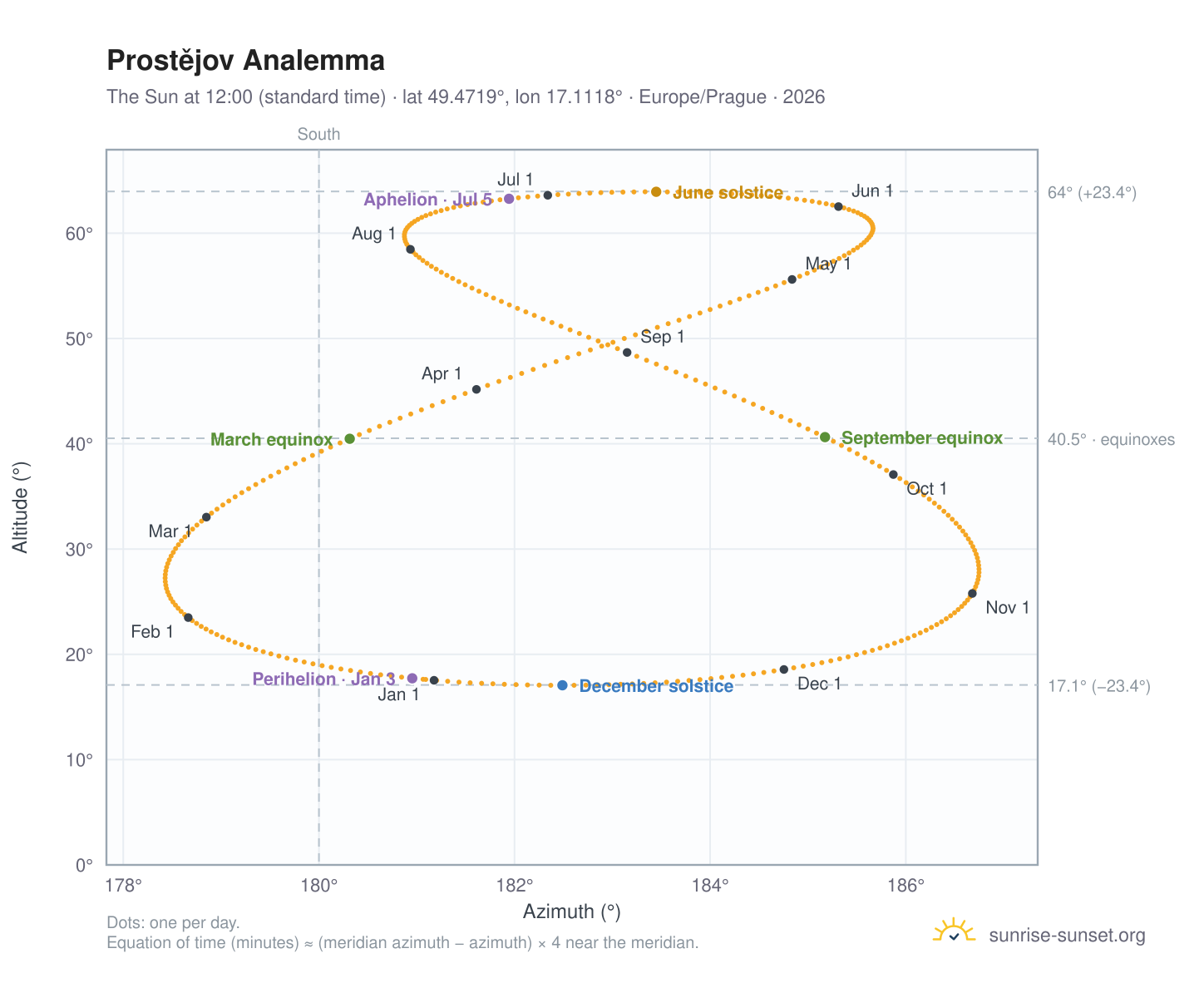 Prostějov analemma chart: the Sun at 12:00 (standard time) through the year