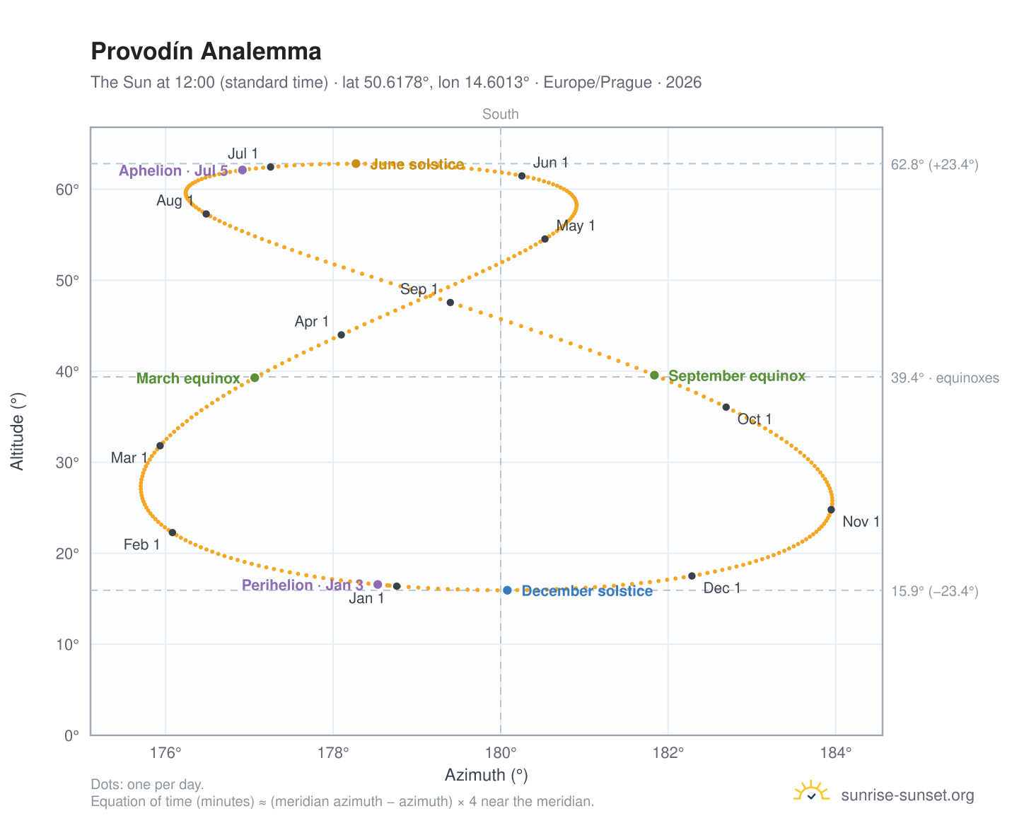 Provodín analemma chart: the Sun at 12:00 (standard time) through the year