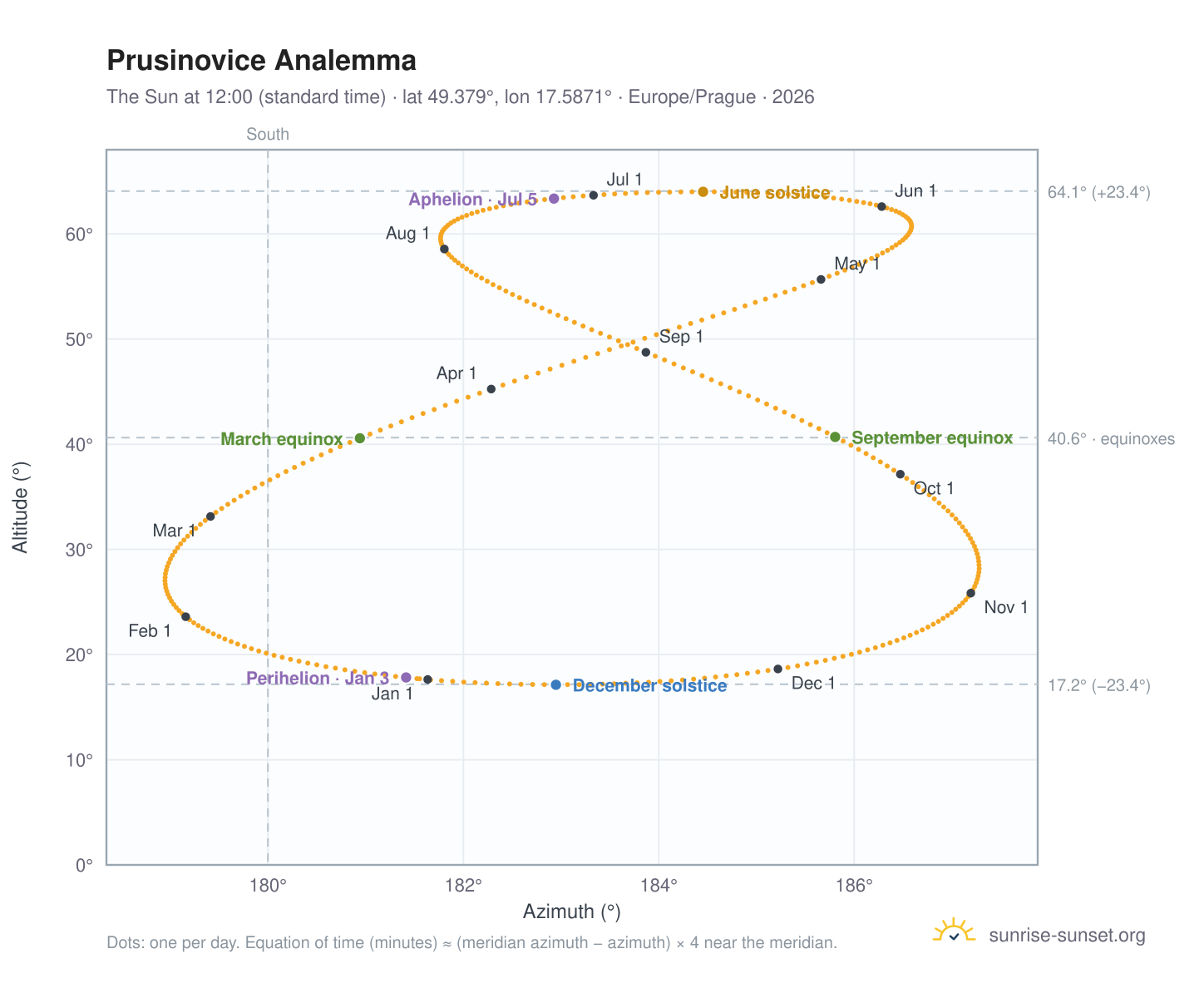 Prusinovice analemma chart: the Sun at 12:00 (standard time) through the year