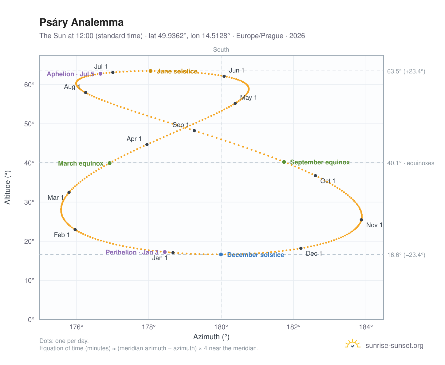 Psáry analemma chart: the Sun at 12:00 (standard time) through the year